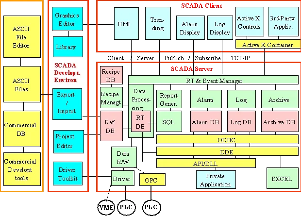 SCADA