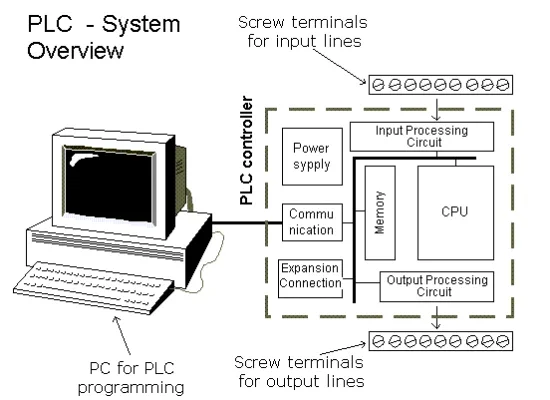 plc