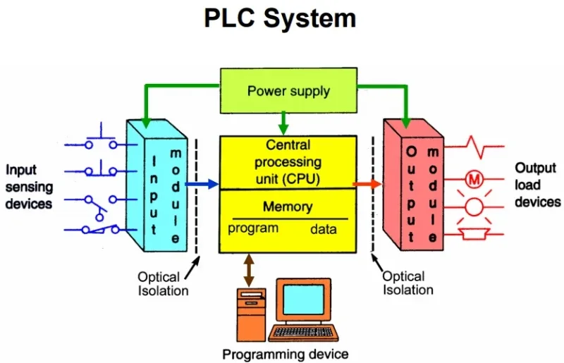 plc-new-architecture plc-new-architecture